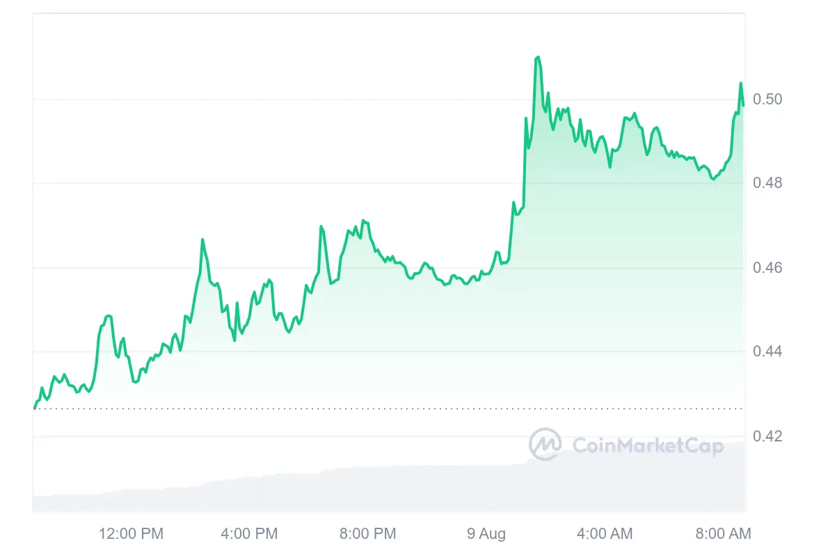 Zeta 1D Graph Coinmarketcap