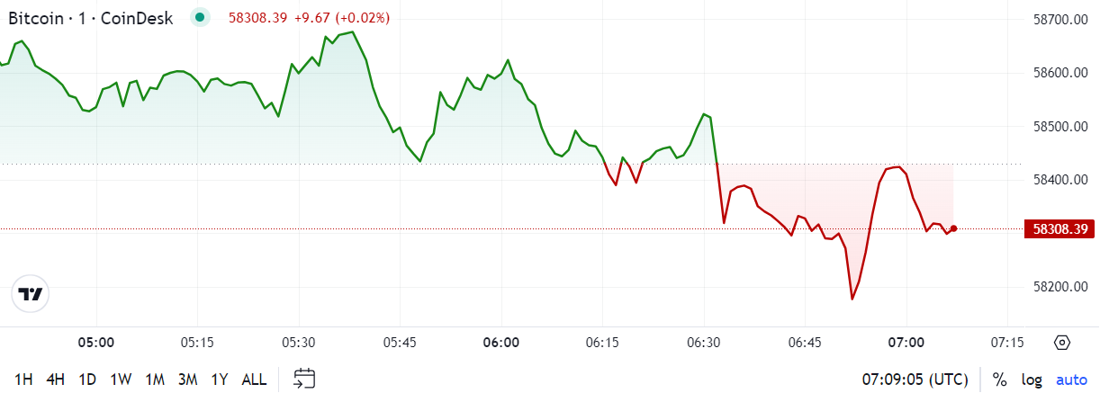 Bitcoin Price