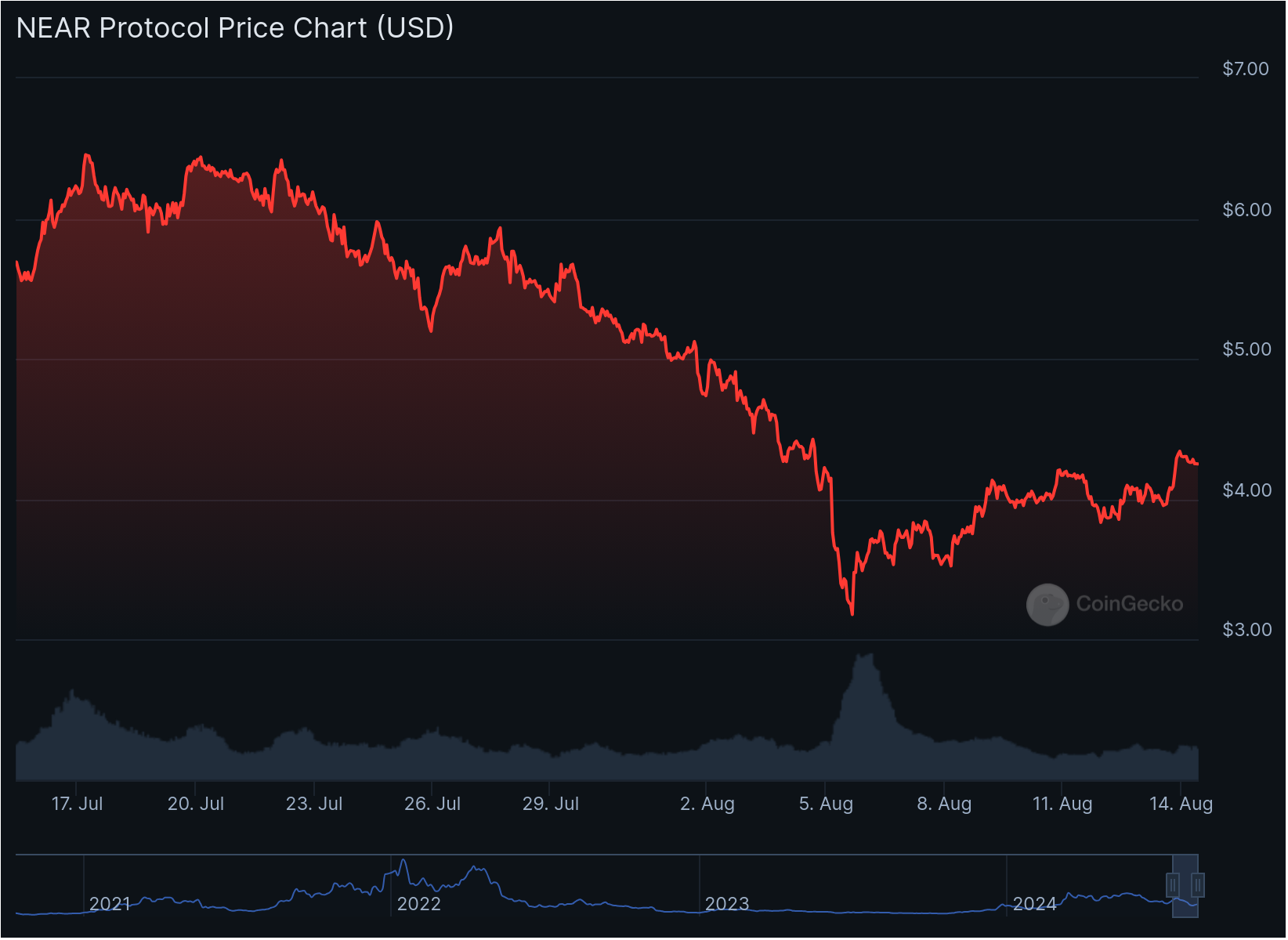 Chart 1