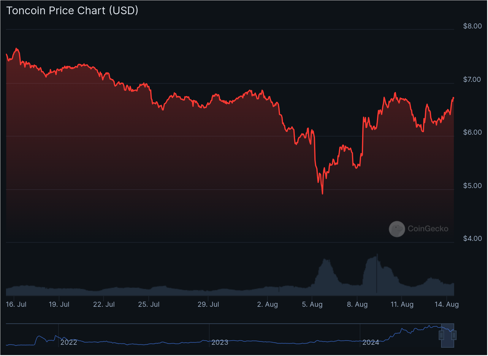 Chart 2