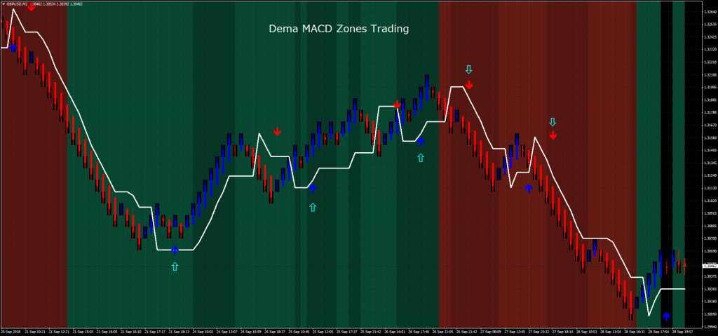 Dema Macd Zones Trading