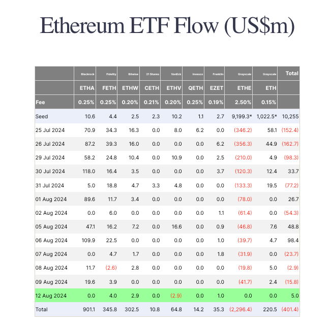 Ethereum Etf Flow