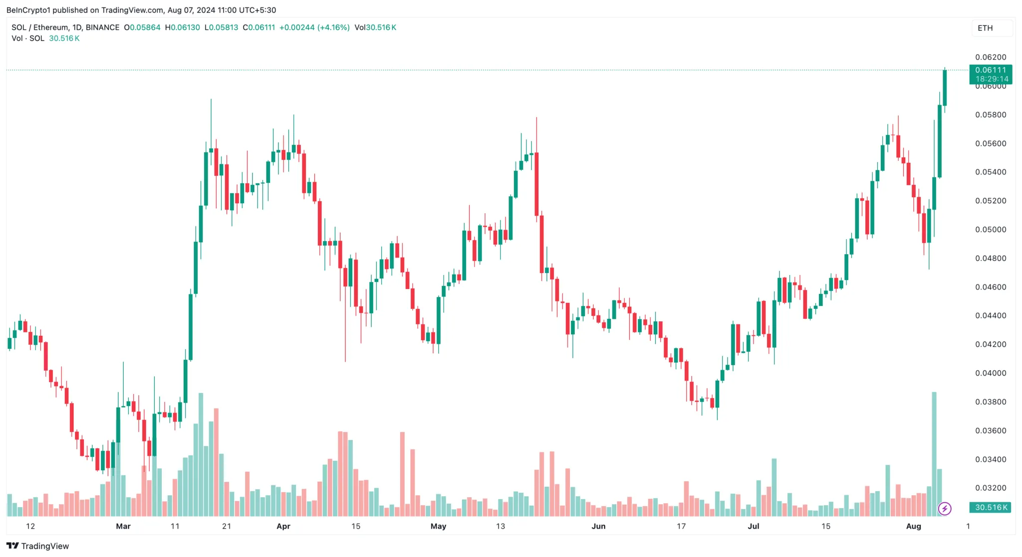 Solana Ethereum Chart