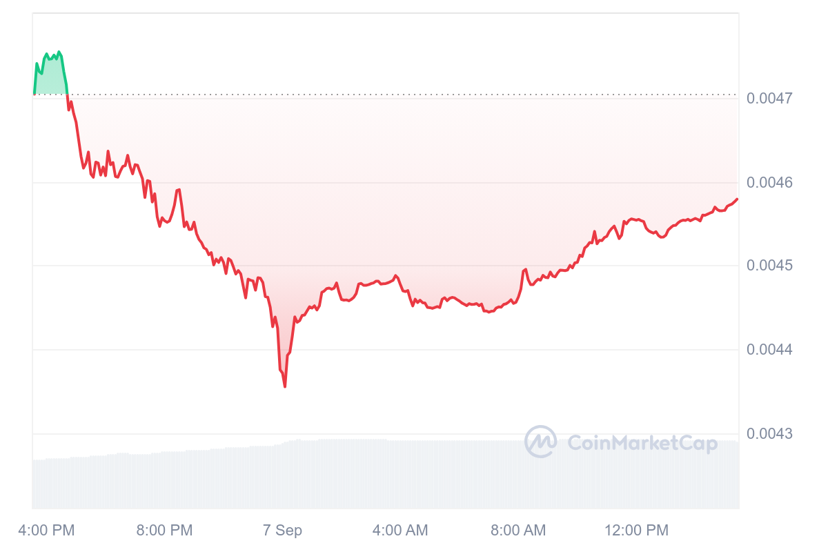 Iost 1D Graph Coinmarketcap