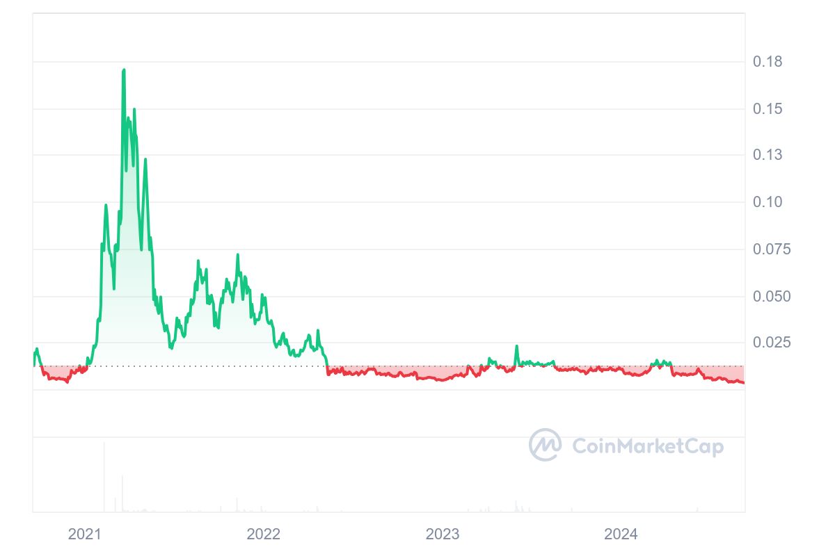 Lina All Graph Coinmarketcap