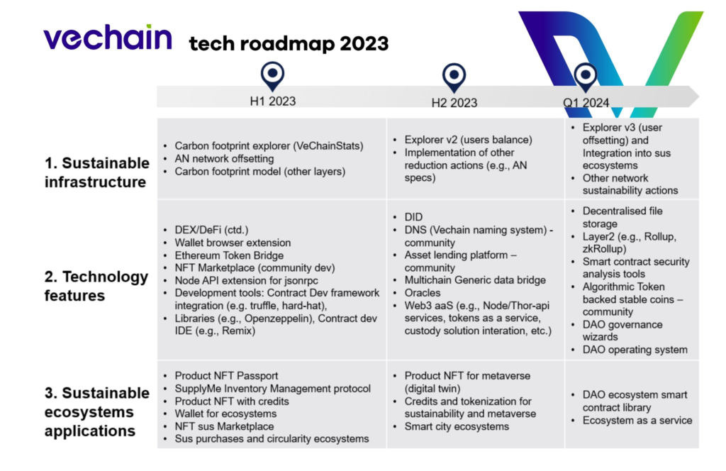 Roadmap Vechain 1 1024X664 1