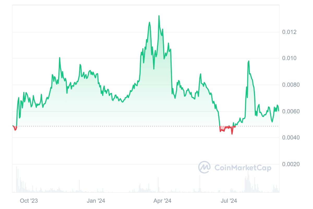 Stmx 1Y Graph Coinmarketcap