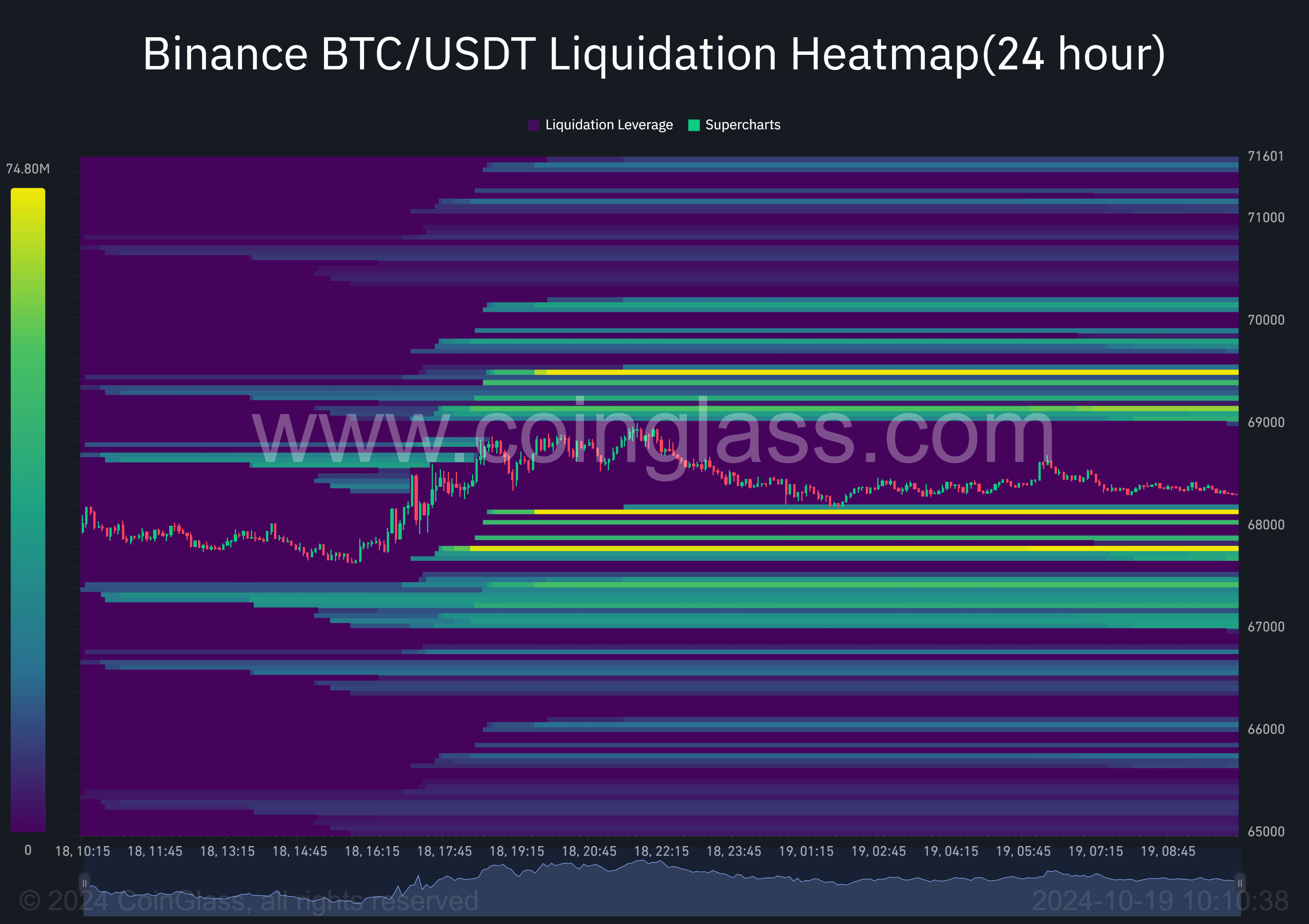 Binance Btc Usdt Liquidation Heatmap24 Hour 2024 10 19 10 10 38