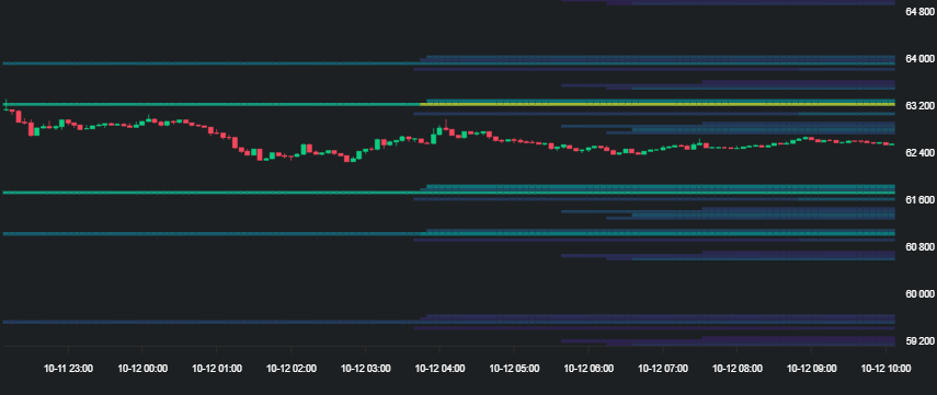 Bitcoin Current Liquidation Map