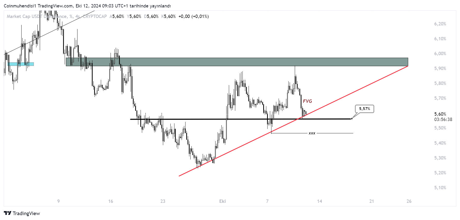 Usdt.d