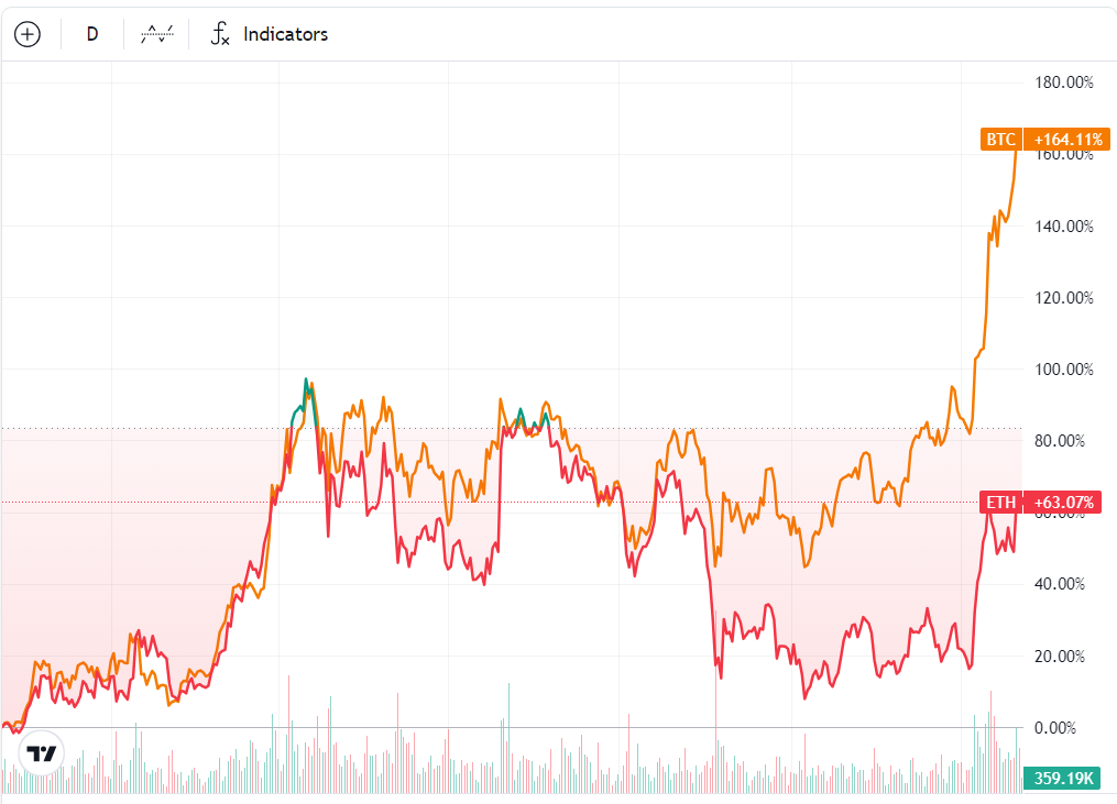 Eth/Btc 1 Year Chart