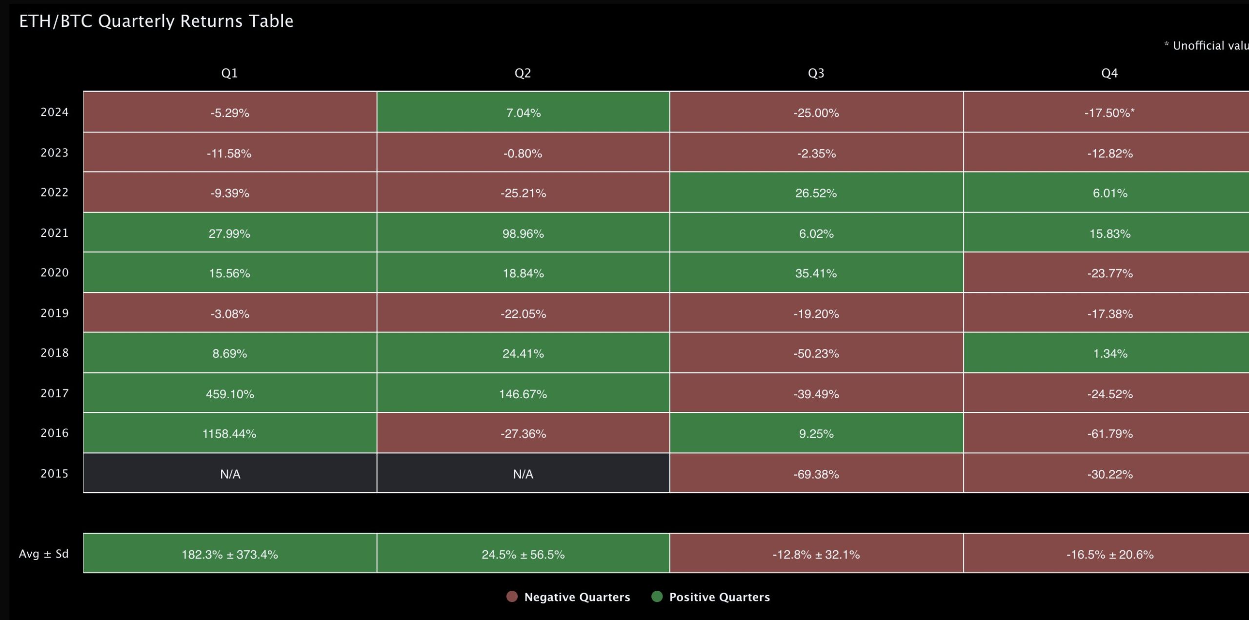 Eth-Btc Quarterly Return Table