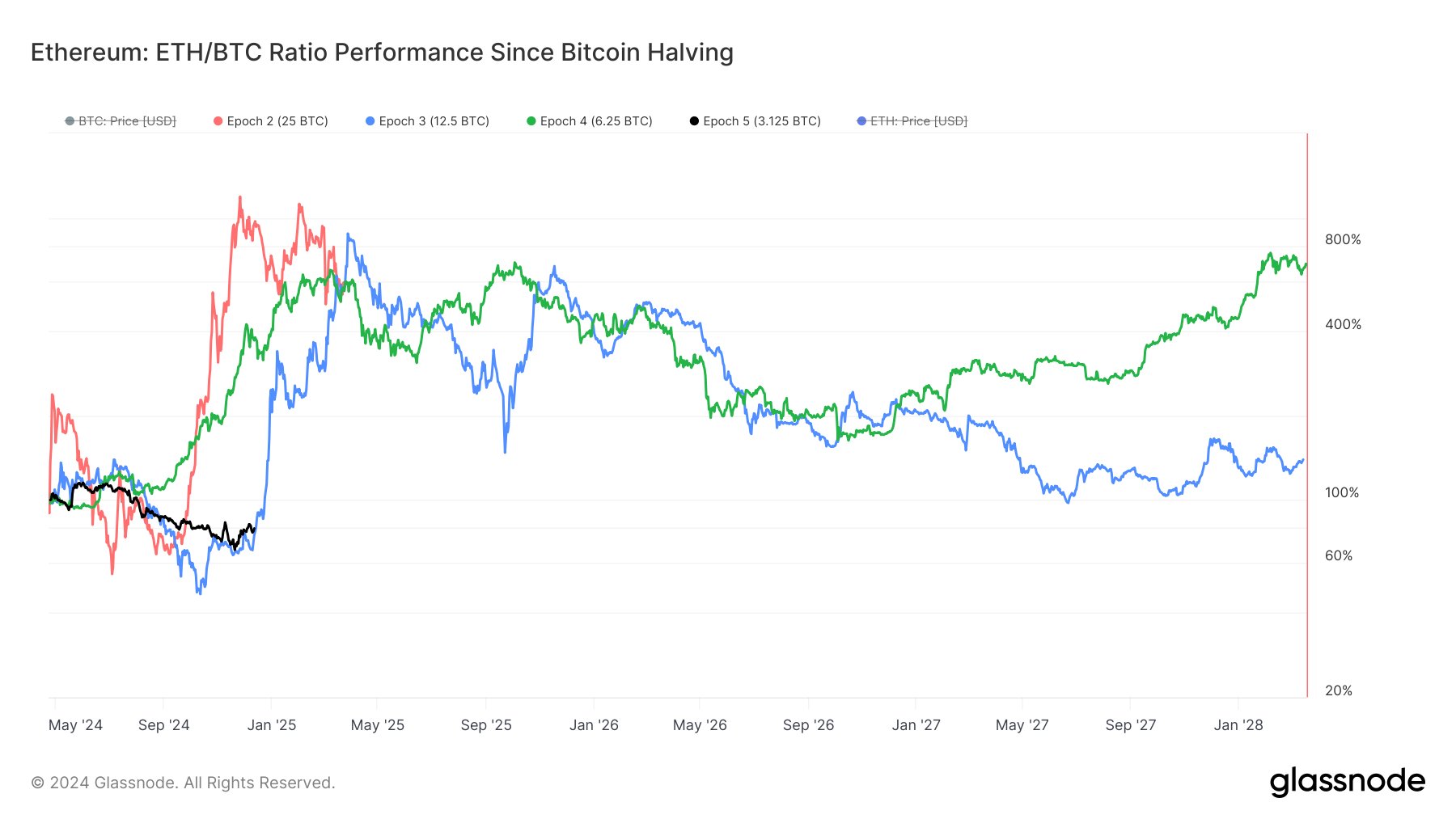 Halving